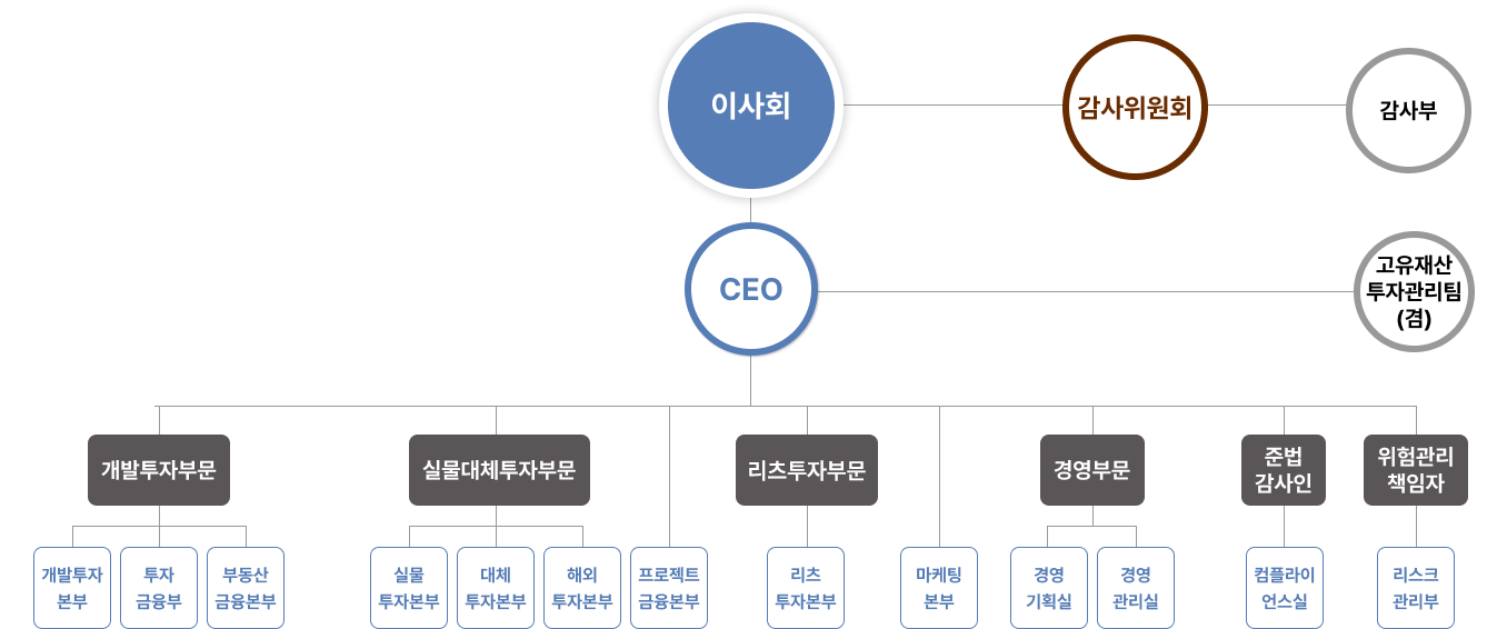 조직도
